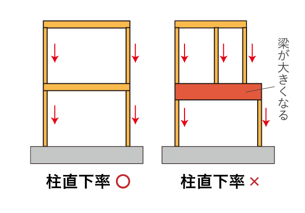”間崩れ” があると柱直下率が下がる