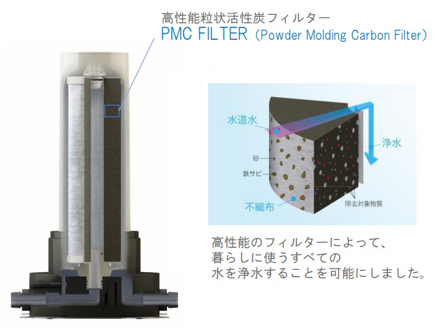 高性能粒状活性炭フィルター（PMC FILTER）図